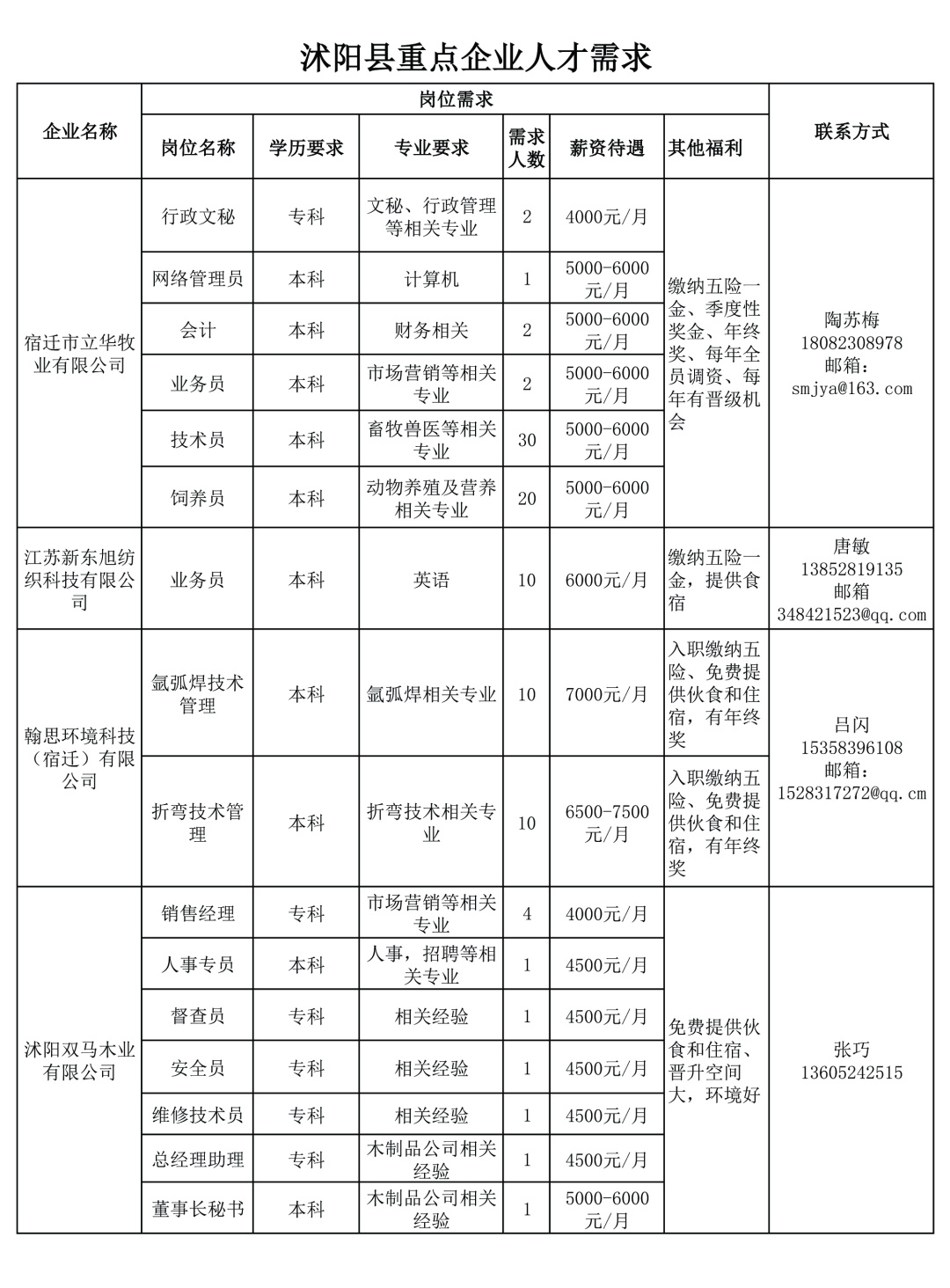 沭阳县科学技术和工业信息化局全新招聘信息汇总