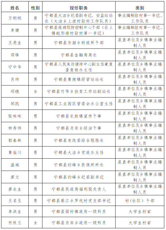 宁都县数据和政务服务局人事任命动态解析