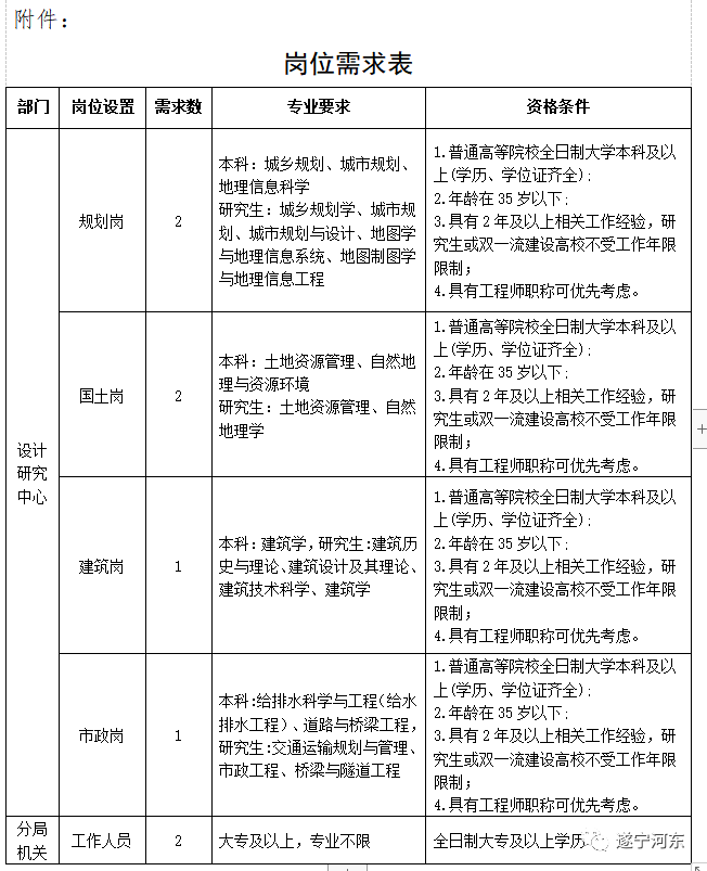 仁化县自然资源和规划局招聘启事