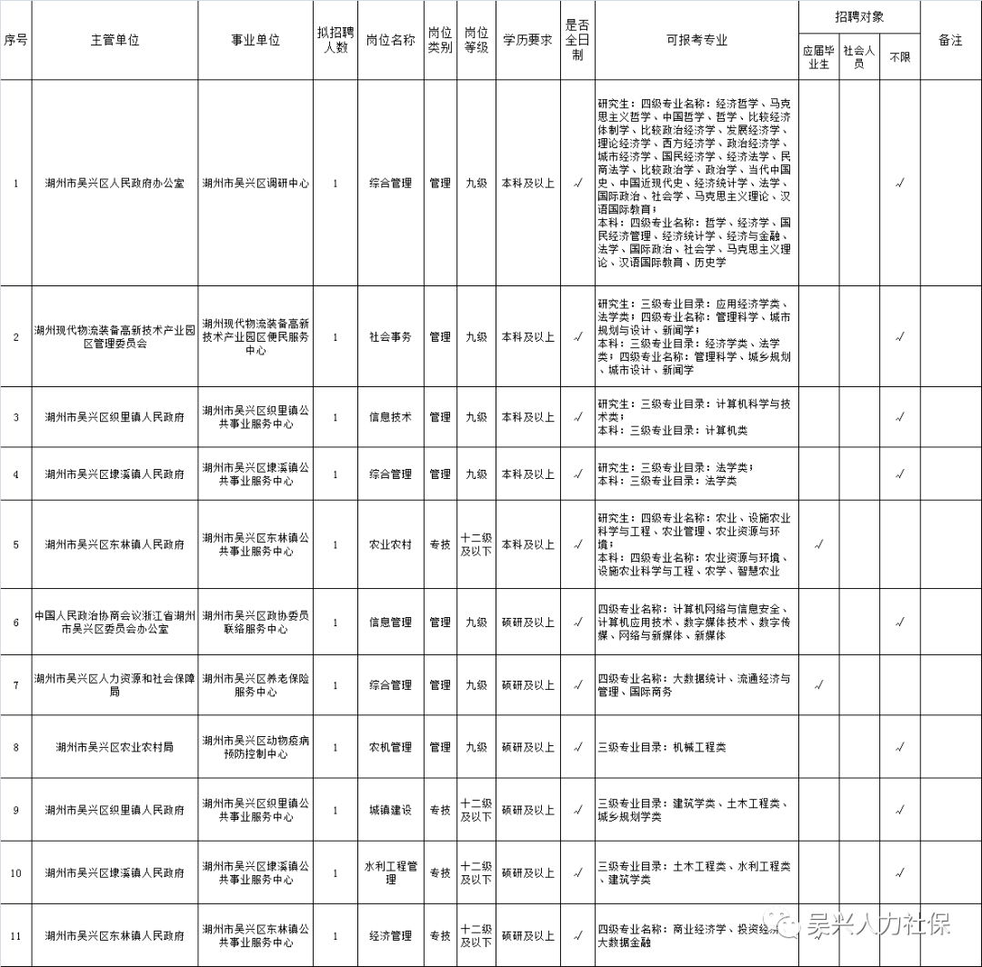 吴兴区康复事业单位招聘启事全新发布