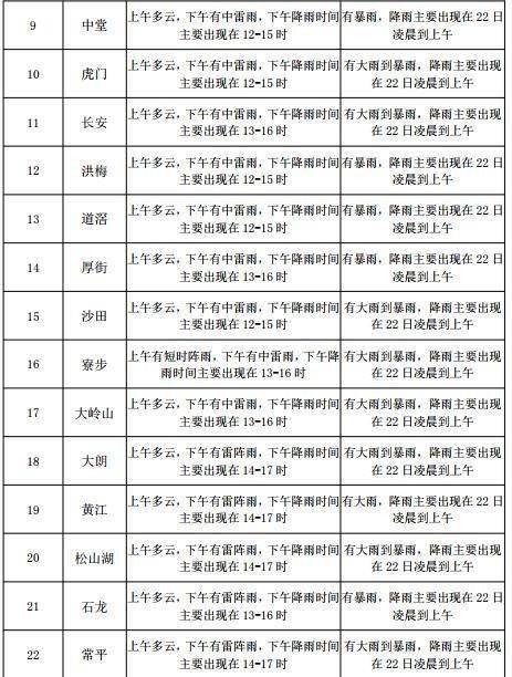 王宅镇天气预报更新通知