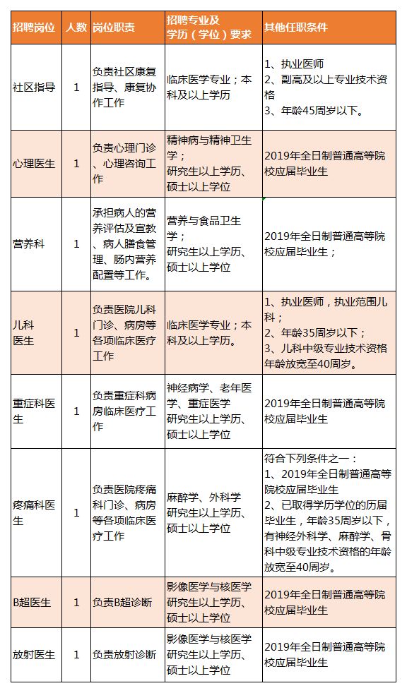 金家庄区康复事业单位招聘启事全新发布