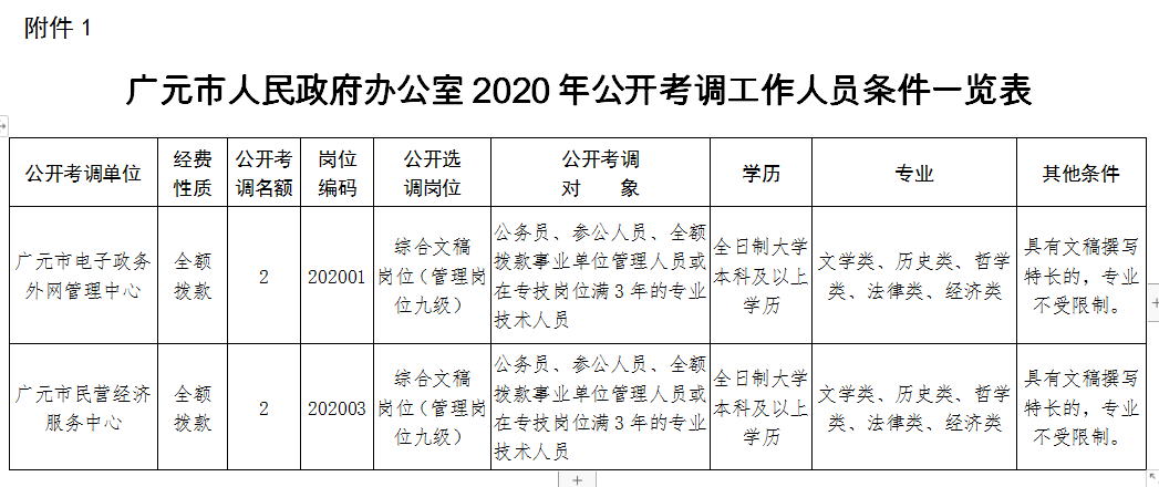 元坝区人民政府办公室最新招聘启事概览