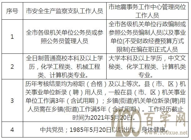 曲阳县应急管理局最新招聘信息详解