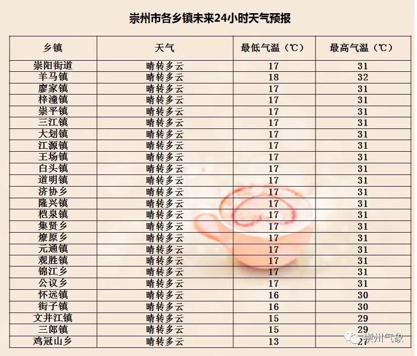 汉豪乡天气预报更新通知