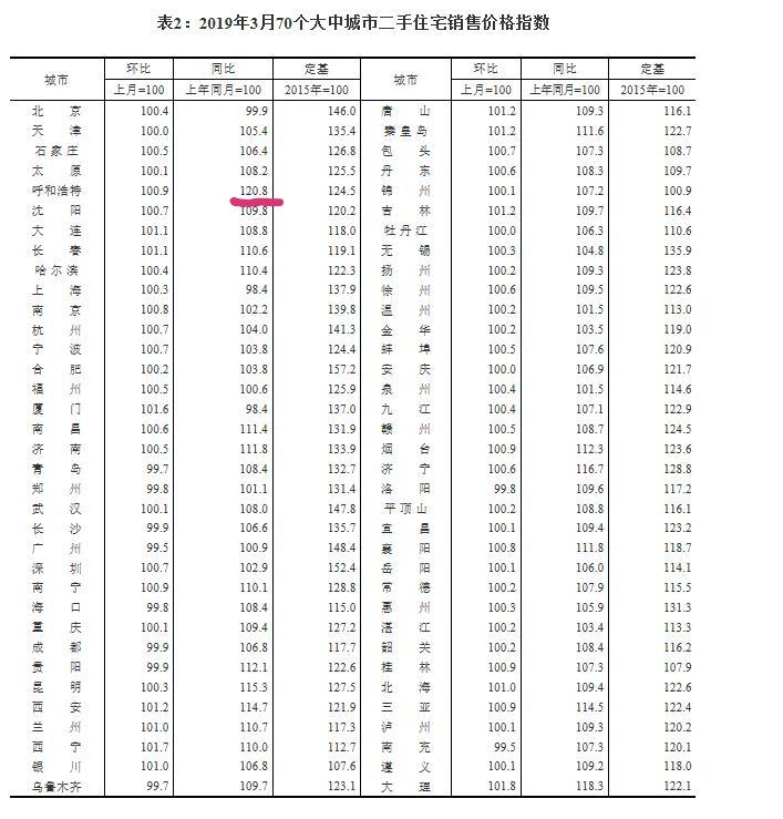 呼和浩特市统计局最新新闻概览发布