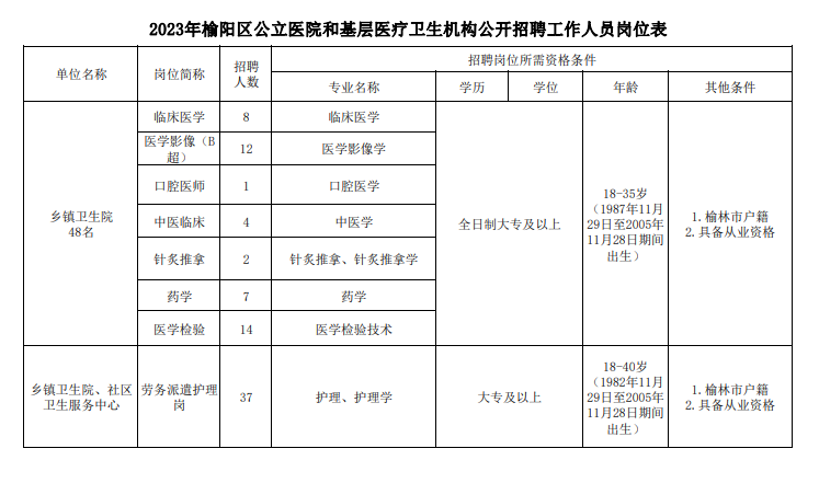 榆阳区卫生健康局最新招聘信息深度解读