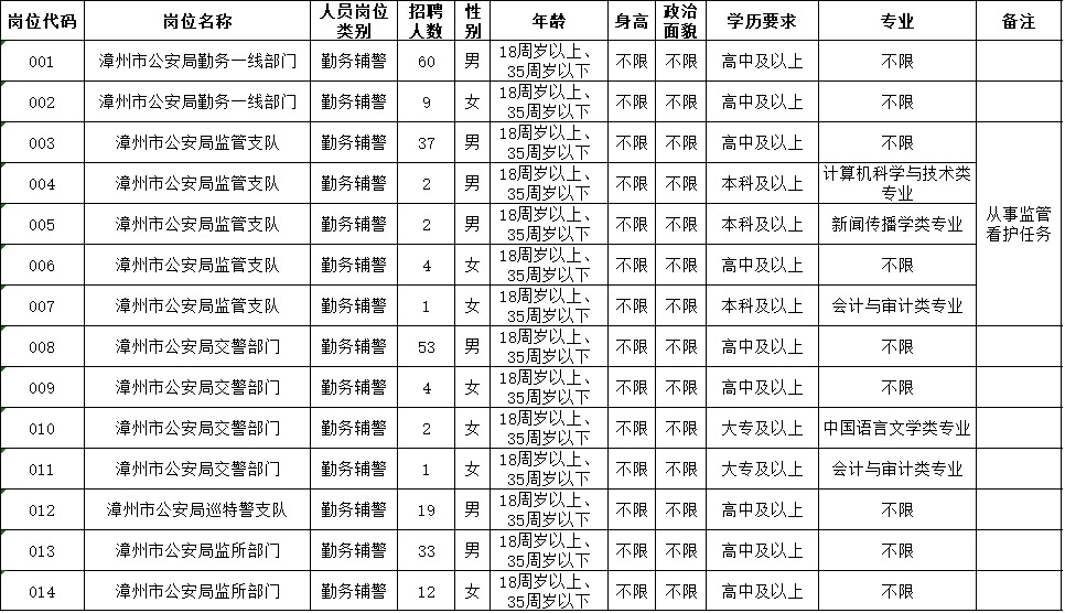 龙海市公安局最新招聘公告汇总