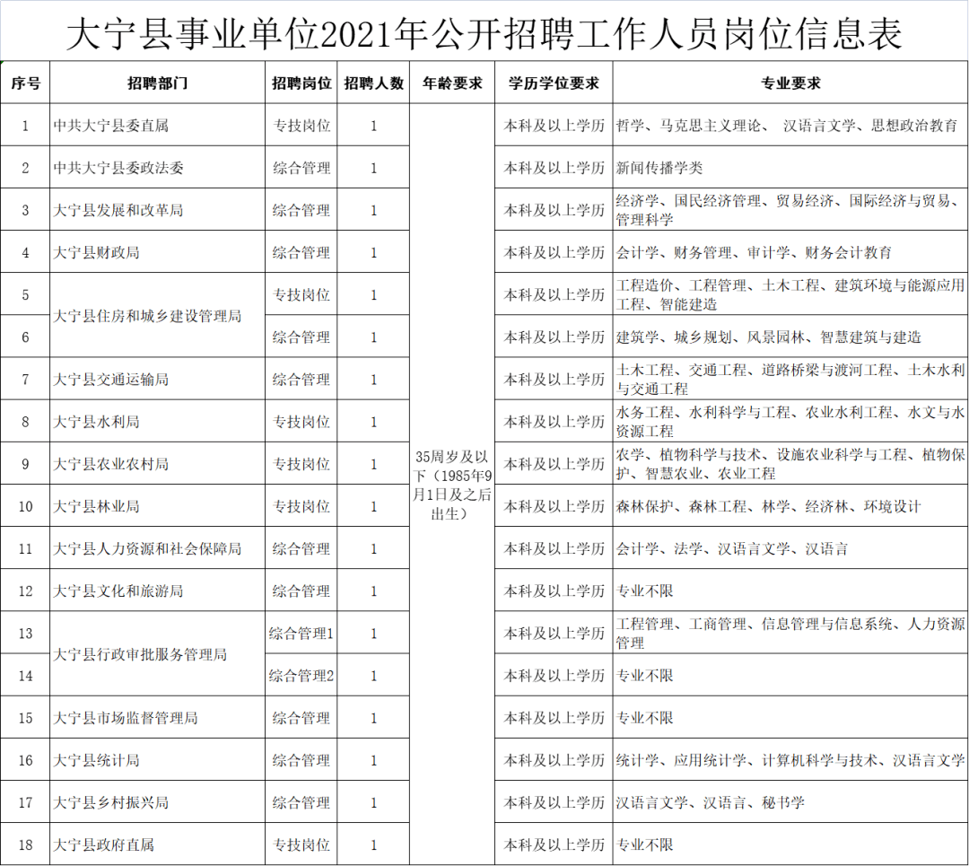 大宁县退役军人事务局招聘启事