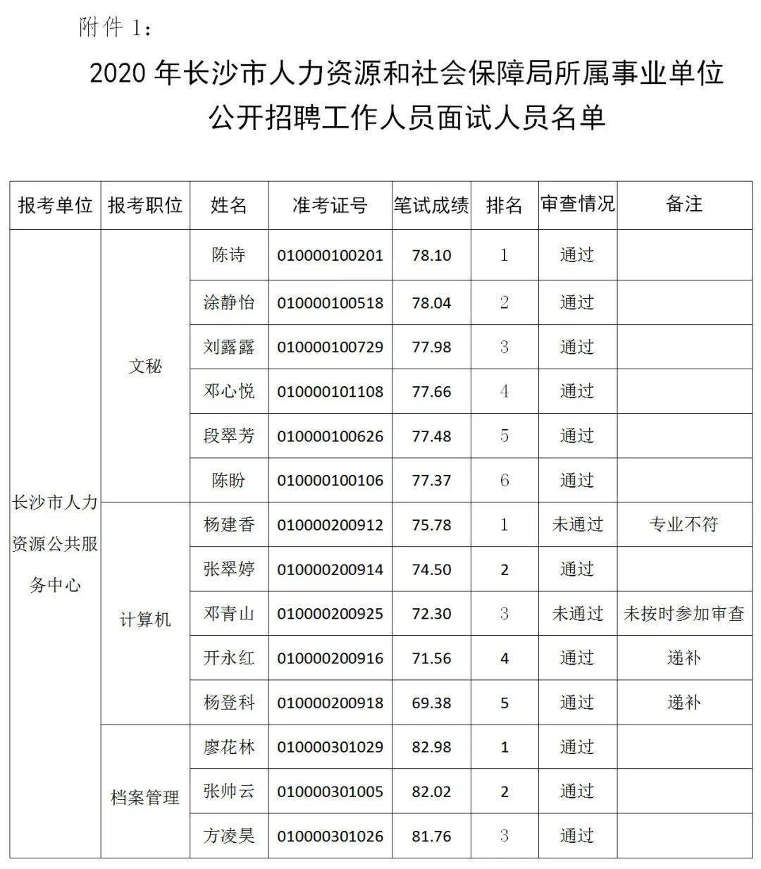 开福区人社局最新招聘信息汇总