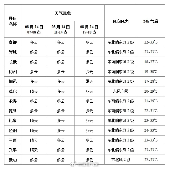 桃东街道天气预报更新通知