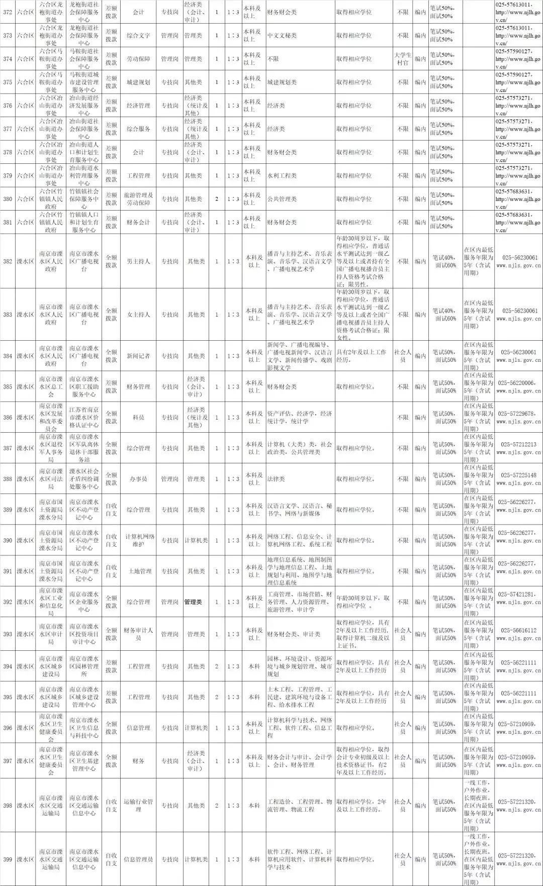 高淳县发展和改革局最新招聘概览