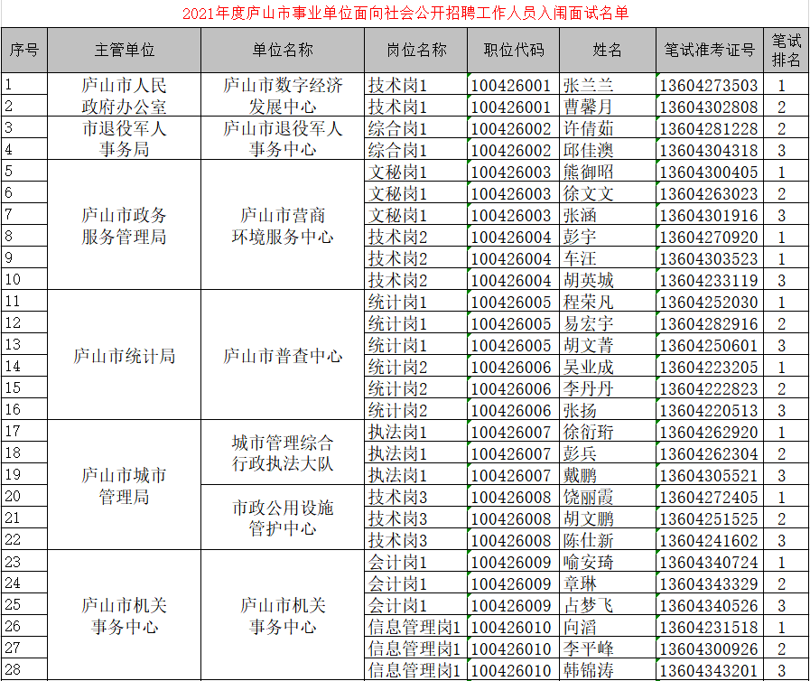 星子县人力资源和社会保障局人事任命更新