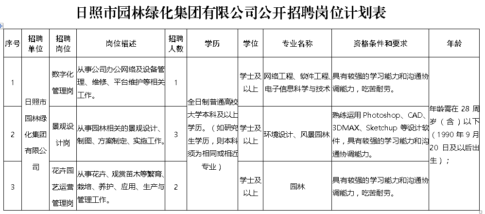 日照市园林管理局招聘公告全新发布