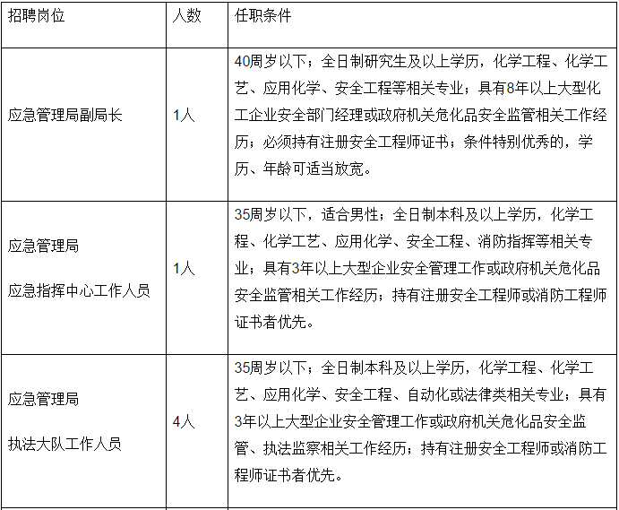 若尔盖县应急管理局招聘最新动态发布