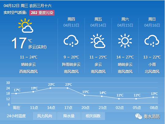 唐杨村民委员会天气预报与应对建议