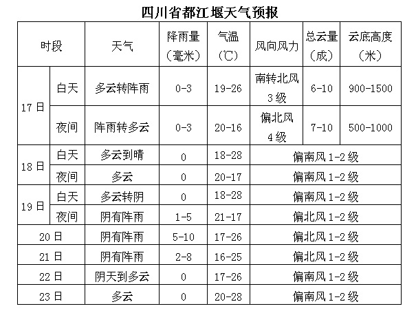 岷江村天气预报更新通知