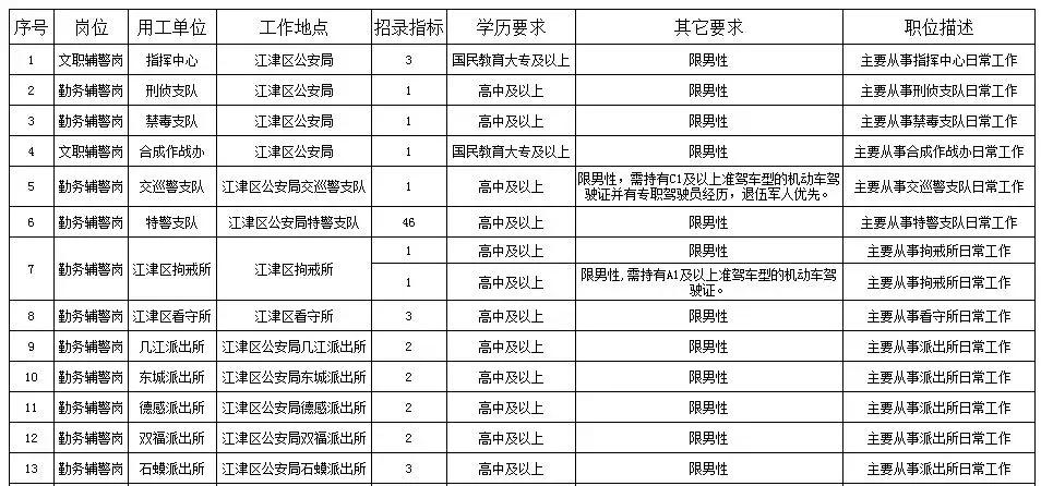 江津区退役军人事务局招聘启事概览