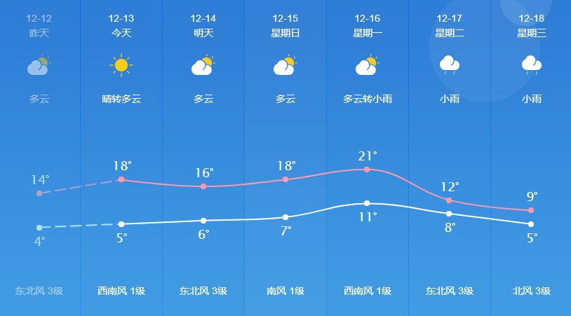 转楼乡天气预报更新通知