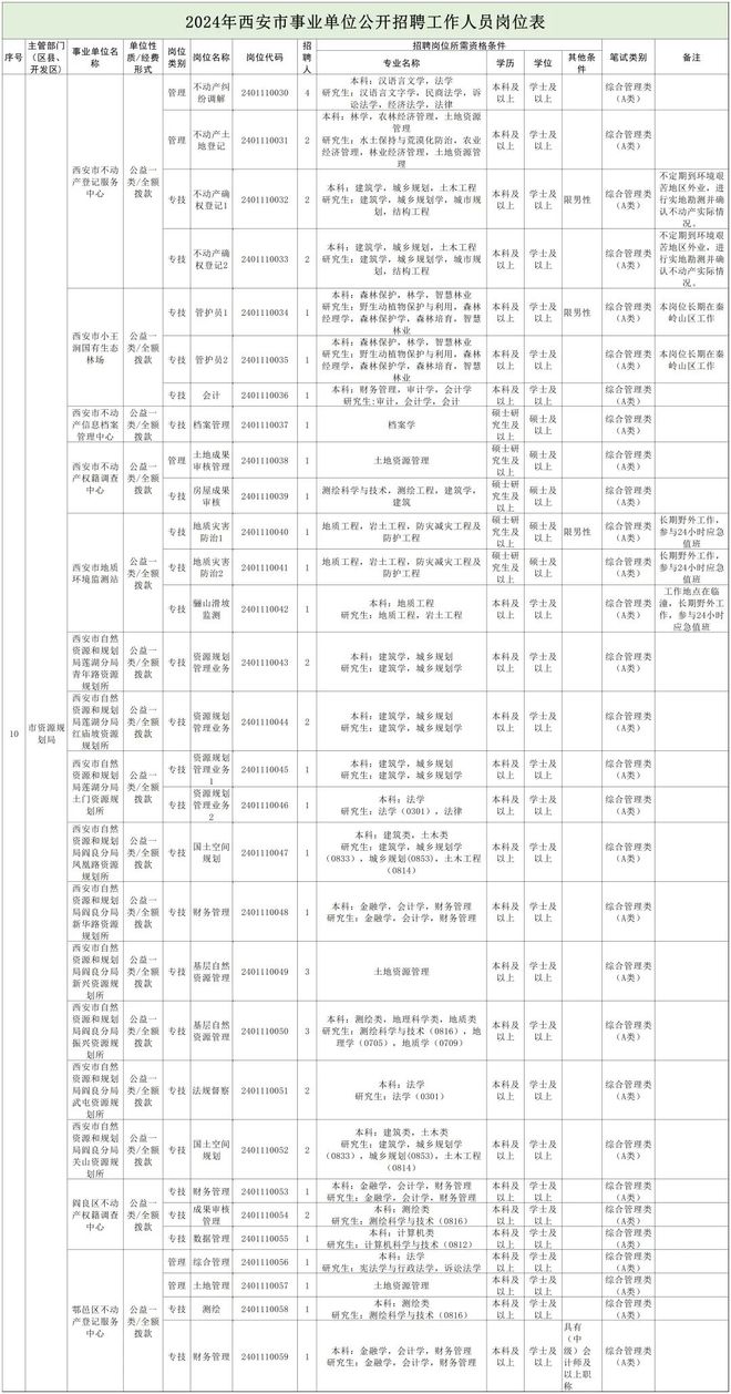 五台县自然资源和规划局招聘启事