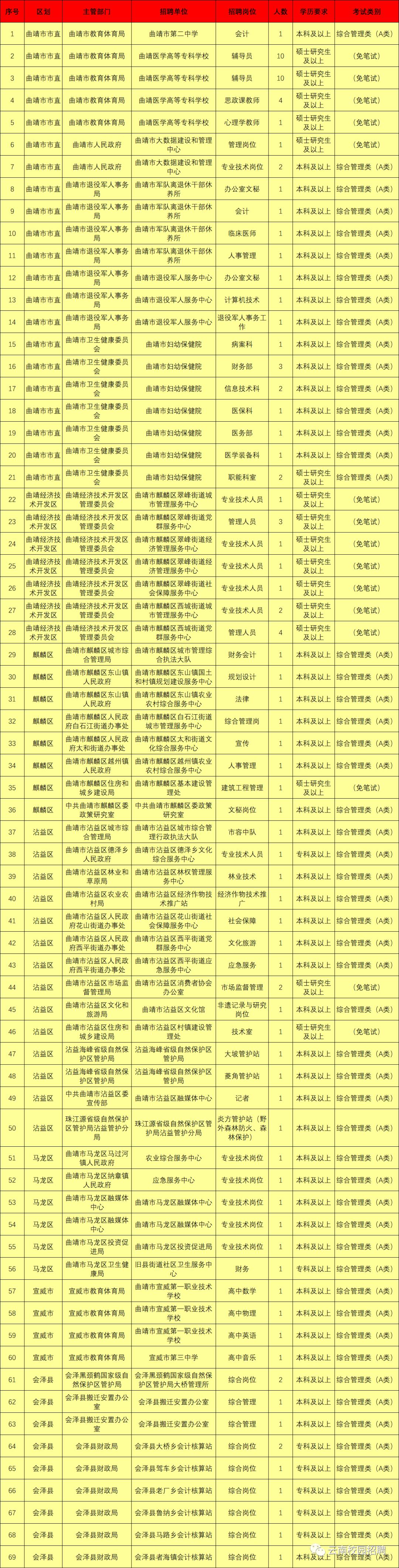 麒麟区自然资源和规划局招聘启事全新发布