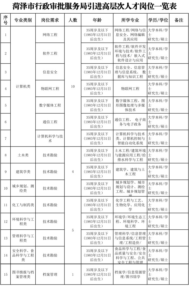 菏泽市行政审批办公室最新项目概览与动态分析