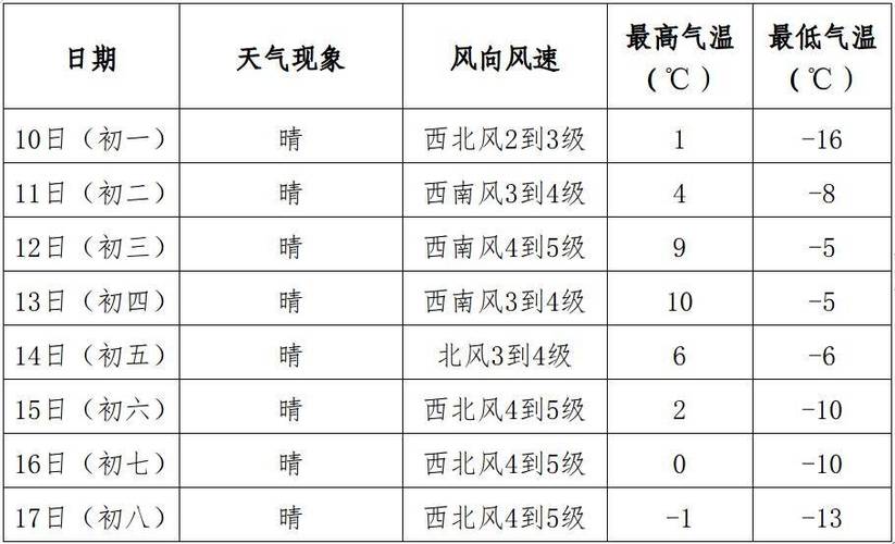 阜新镇天气预报更新通知