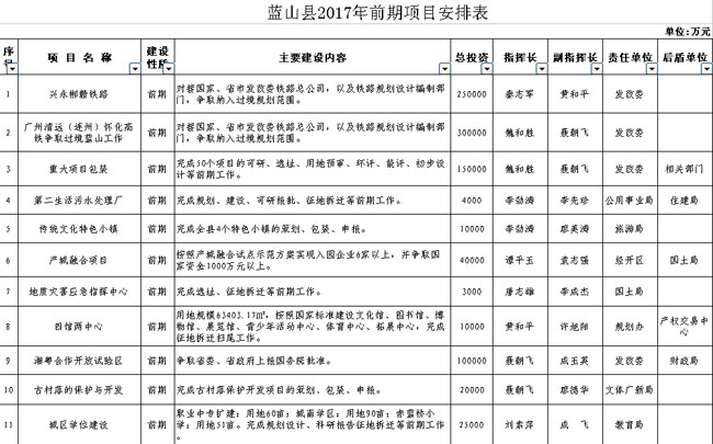 蓝山县发展和改革局最新项目概览概览及进展报告