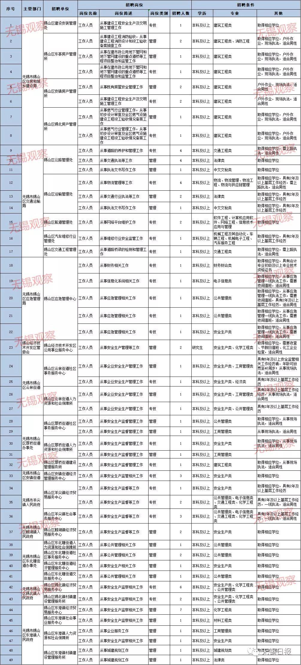 锡山区市场监督管理局最新招聘信息详解